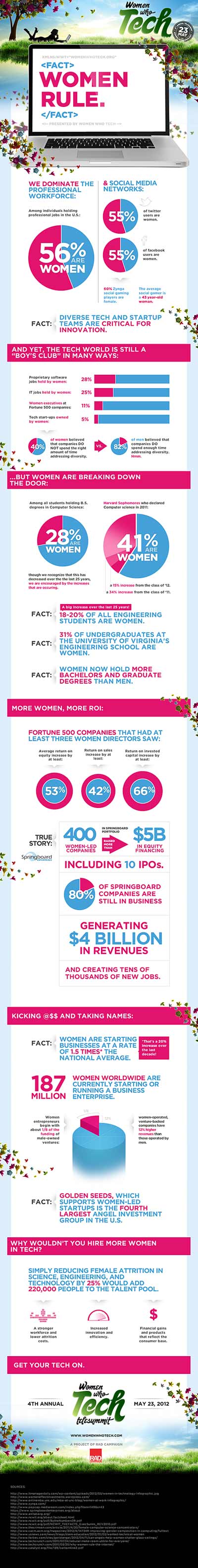 Women Who Tech Infographic