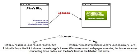 diagram from the W3C about rel attribute