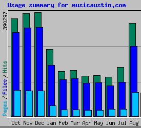 Webalizer stats for MusicAustin
